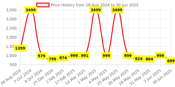 myntra.com NFC CREATION Boys Embroidered Regular Sequinned Dupion Silk Kurta with Pyjamas nfc creation Price History Graph from 28 Aug 2024 to 30 Jun 2025