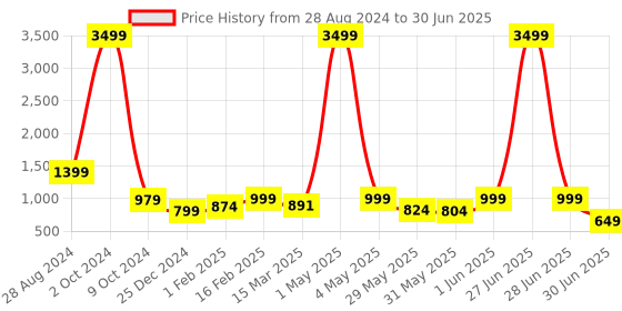 myntra.com NFC CREATION Boys Embroidered Regular Sequinned Dupion Silk Kurta with Pyjamas nfc creation Price History Graph from 28 Aug 2024 to 30 Jun 2025