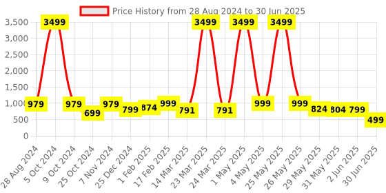 myntra.com NFC CREATION Boys Embroidered Regular Sequinned Dupion Silk Kurta with Pyjamas nfc creation Price History Graph from 28 Aug 2024 to 30 Jun 2025