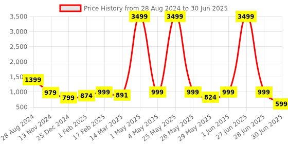 myntra.com NFC CREATION Boys Embroidered Regular Sequinned Dupion Silk Kurta with Pyjamas nfc creation Price History Graph from 28 Aug 2024 to 30 Jun 2025