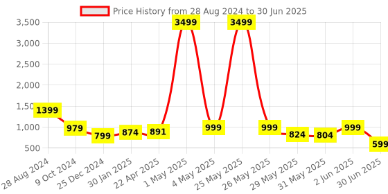 myntra.com NFC CREATION Boys Embroidered Regular Sequinned Dupion Silk Kurta with Pyjamas nfc creation Price History Graph from 28 Aug 2024 to 30 Jun 2025