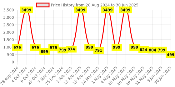 myntra.com NFC CREATION Boys Embroidered Regular Sequinned Dupion Silk Kurta with Pyjamas nfc creation Price History Graph from 28 Aug 2024 to 30 Jun 2025