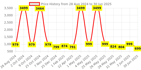 myntra.com NFC CREATION Boys Embroidered Regular Sequinned Dupion Silk Kurta with Pyjamas nfc creation Price History Graph from 28 Aug 2024 to 30 Jun 2025