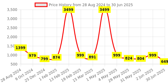 myntra.com NFC CREATION Boys Embroidered Regular Sequinned Dupion Silk Kurta with Pyjamas nfc creation Price History Graph from 28 Aug 2024 to 30 Jun 2025
