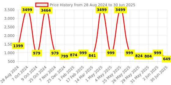 myntra.com NFC CREATION Boys Embroidered Regular Sequinned Dupion Silk Kurta with Pyjamas nfc creation Price History Graph from 28 Aug 2024 to 30 Jun 2025