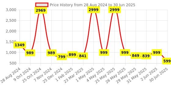 myntra.com NFC CREATION Boys Embroidered Regular Sequinned Dupion Silk Kurta with Pyjamas nfc creation Price History Graph from 28 Aug 2024 to 30 Jun 2025