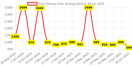 myntra.com NFC CREATION Boys Embroidered Regular Sequinned Dupion Silk Kurta with Pyjamas nfc creation Price History Graph from 28 Aug 2024 to 30 Jun 2025
