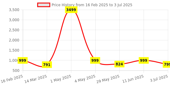 myntra.com NFC CREATION Boys Embroidered Regular Sequinned Dupion Silk Straight Kurta with Pyjamas nfc creation Price History Graph from 16 Feb 2025 to 3 Jul 2025