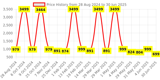 myntra.com NFC CREATION Boys Embroidered Regular Sequinned Kurta with Patiala nfc creation Price History Graph from 28 Aug 2024 to 30 Jun 2025