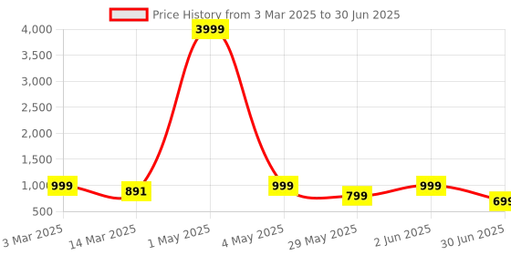 myntra.com NFC CREATION Boys Embroidered Regular Sequinned Kurta with Patiala nfc creation Price History Graph from 3 Mar 2025 to 30 Jun 2025