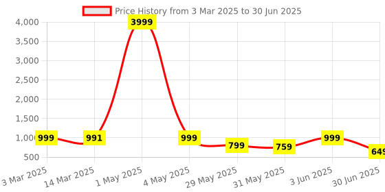 myntra.com NFC CREATION Boys Embroidered Regular Sequinned Kurta with Patiala nfc creation Price History Graph from 3 Mar 2025 to 30 Jun 2025