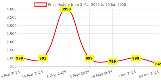 myntra.com NFC CREATION Boys Embroidered Regular Sequinned Kurta with Patiala nfc creation Price History Graph from 3 Mar 2025 to 30 Jun 2025