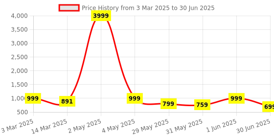 myntra.com NFC CREATION Boys Embroidered Regular Sequinned Kurta with Patiala nfc creation Price History Graph from 3 Mar 2025 to 30 Jun 2025