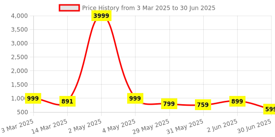 myntra.com NFC CREATION Boys Embroidered Regular Sequinned Kurta with Patiala nfc creation Price History Graph from 3 Mar 2025 to 30 Jun 2025