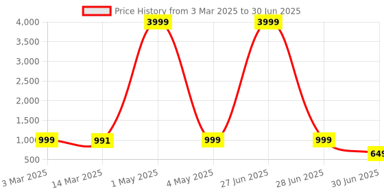 myntra.com NFC CREATION Boys Embroidered Regular Sequinned Kurta with Patiala nfc creation Price History Graph from 3 Mar 2025 to 30 Jun 2025