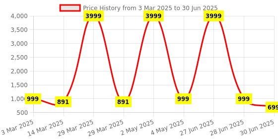 myntra.com NFC CREATION Boys Embroidered Regular Sequinned Kurta with Patiala nfc creation Price History Graph from 3 Mar 2025 to 30 Jun 2025