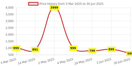 myntra.com NFC CREATION Boys Embroidered Regular Sequinned Kurta with Patiala nfc creation Price History Graph from 3 Mar 2025 to 30 Jun 2025