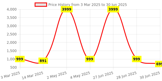 myntra.com NFC CREATION Boys Embroidered Regular Sequinned Kurta with Patiala nfc creation Price History Graph from 3 Mar 2025 to 30 Jun 2025