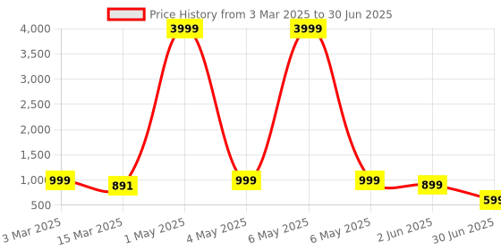 myntra.com NFC CREATION Boys Embroidered Regular Sequinned Kurta with Patiala nfc creation Price History Graph from 3 Mar 2025 to 30 Jun 2025