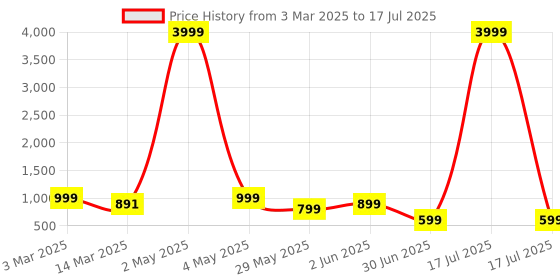 myntra.com NFC CREATION Boys Embroidered Regular Sequinned Kurta with Patiala nfc creation Price History Graph from 3 Mar 2025 to 17 Jul 2025