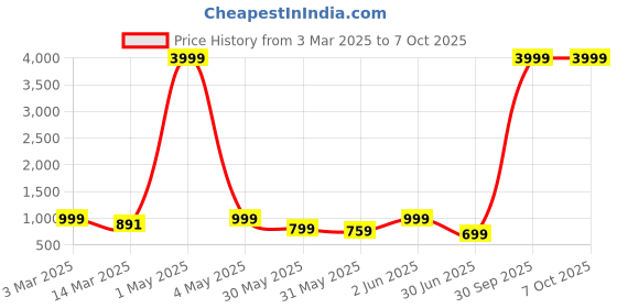 myntra.com NFC CREATION Boys Embroidered Regular Sequinned Kurta with Patiala nfc creation Price History Graph from 3 Mar 2025 to 7 Oct 2025