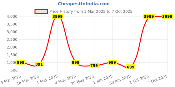 myntra.com NFC CREATION Boys Embroidered Regular Sequinned Kurta with Patiala nfc creation Price History Graph from 3 Mar 2025 to 7 Oct 2025