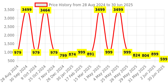 myntra.com NFC CREATION Boys Embroidered Regular Sequinned Kurta with Pyjamas nfc creation Price History Graph from 28 Aug 2024 to 30 Jun 2025