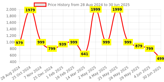 myntra.com NFC CREATION Boys Embroidered Regular Sequinned Kurta with Pyjamas nfc creation Price History Graph from 28 Aug 2024 to 30 Jun 2025