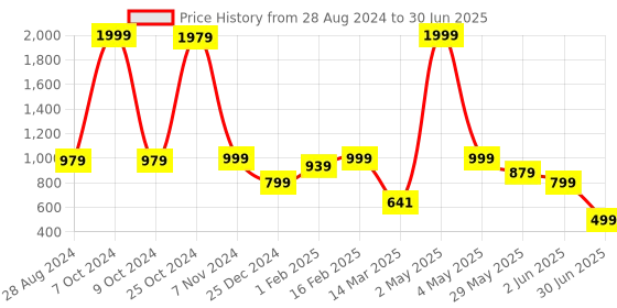 myntra.com NFC CREATION Boys Embroidered Regular Sequinned Kurta with Pyjamas nfc creation Price History Graph from 28 Aug 2024 to 30 Jun 2025
