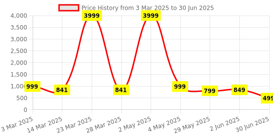 myntra.com NFC CREATION Boys Embroidered Regular Sequinned Kurta with Pyjamas nfc creation Price History Graph from 3 Mar 2025 to 30 Jun 2025