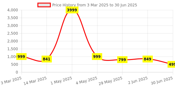 myntra.com NFC CREATION Boys Embroidered Regular Sequinned Kurta with Pyjamas nfc creation Price History Graph from 3 Mar 2025 to 30 Jun 2025