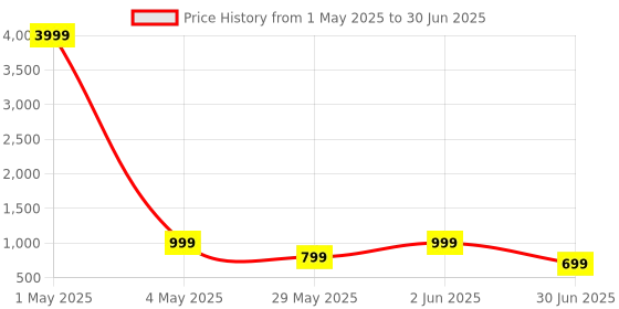 myntra.com NFC CREATION Boys Embroidered Regular Sequinned Kurta with Pyjamas nfc creation Price History Graph from 1 May 2025 to 30 Jun 2025