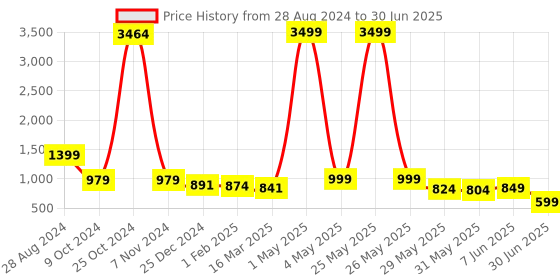 myntra.com NFC CREATION Boys Embroidered Regular Sequinned Pure Cotton Kurta with Patiala nfc creation Price History Graph from 28 Aug 2024 to 30 Jun 2025