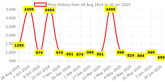myntra.com NFC CREATION Boys Embroidered Regular Sequinned Pure Cotton Kurta with Patiala nfc creation Price History Graph from 28 Aug 2024 to 30 Jun 2025