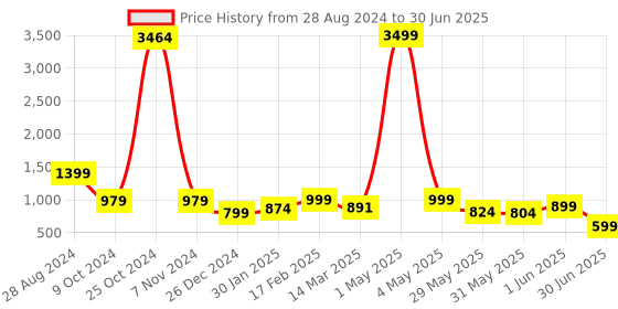 myntra.com NFC CREATION Boys Embroidered Regular Sequinned Pure Cotton Kurta with Pyjamas nfc creation Price History Graph from 28 Aug 2024 to 30 Jun 2025