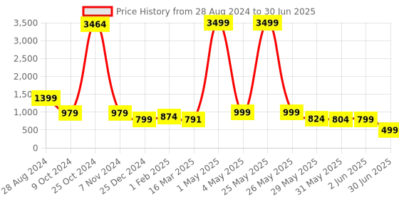 myntra.com NFC CREATION Boys Embroidered Regular Sequinned Pure Cotton Kurta with Pyjamas nfc creation Price History Graph from 28 Aug 2024 to 30 Jun 2025