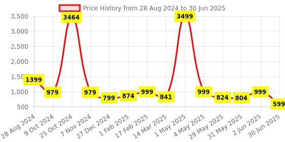 myntra.com NFC CREATION Boys Embroidered Regular Sequinned Pure Cotton Kurta with Pyjamas nfc creation Price History Graph from 28 Aug 2024 to 30 Jun 2025