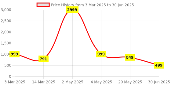 myntra.com NFC CREATION Boys Embroidered Regular Thread Work Dupion Silk Kurta with Patiala nfc creation Price History Graph from 3 Mar 2025 to 30 Jun 2025