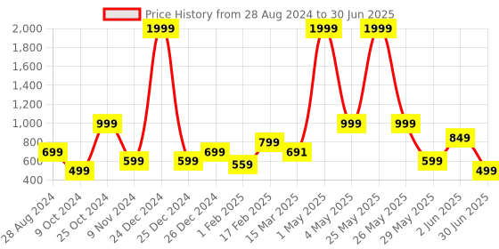 myntra.com NFC CREATION Boys Embroidered Regular Thread Work Kurta with Patiala nfc creation Price History Graph from 28 Aug 2024 to 30 Jun 2025