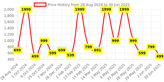 myntra.com NFC CREATION Boys Embroidered Regular Thread Work Kurta with Patiala nfc creation Price History Graph from 28 Aug 2024 to 30 Jun 2025