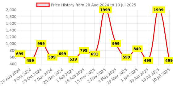 myntra.com NFC CREATION Boys Embroidered Regular Thread Work Kurta with Patiala nfc creation Price History Graph from 28 Aug 2024 to 10 Jul 2025