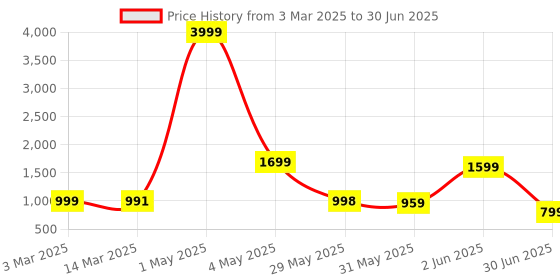 myntra.com NFC CREATION Boys Embroidered Regular Thread Work Kurta with Patiala nfc creation Price History Graph from 3 Mar 2025 to 30 Jun 2025