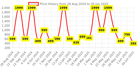 myntra.com NFC CREATION Boys Embroidered Regular Thread Work Kurta with Pyjamas nfc creation Price History Graph from 28 Aug 2024 to 30 Jun 2025