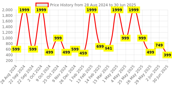 myntra.com NFC CREATION Boys Embroidered Regular Thread Work Kurta with Pyjamas nfc creation Price History Graph from 28 Aug 2024 to 30 Jun 2025