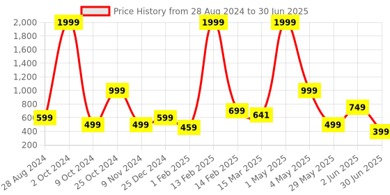 myntra.com NFC CREATION Boys Embroidered Regular Thread Work Kurta with Pyjamas nfc creation Price History Graph from 28 Aug 2024 to 30 Jun 2025