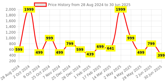 myntra.com NFC CREATION Boys Embroidered Regular Thread Work Kurta with Pyjamas nfc creation Price History Graph from 28 Aug 2024 to 30 Jun 2025