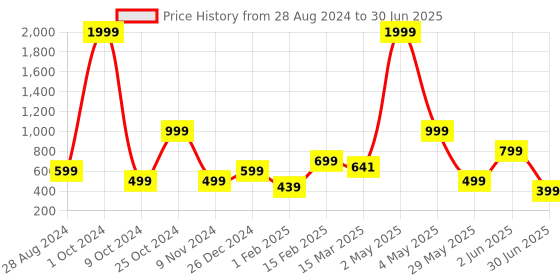 myntra.com NFC CREATION Boys Embroidered Regular Thread Work Kurta with Pyjamas nfc creation Price History Graph from 28 Aug 2024 to 30 Jun 2025