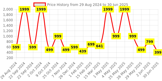 myntra.com NFC CREATION Boys Embroidered Regular Thread Work Kurta with Pyjamas nfc creation Price History Graph from 29 Aug 2024 to 30 Jun 2025