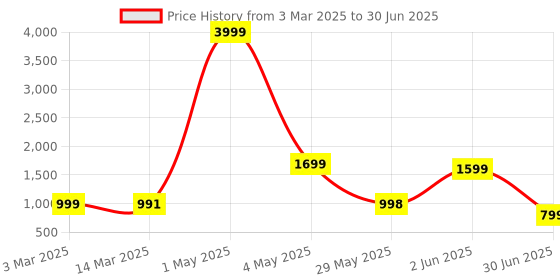 myntra.com NFC CREATION Boys Embroidered Regular Thread Work Kurta with Pyjamas nfc creation Price History Graph from 3 Mar 2025 to 30 Jun 2025