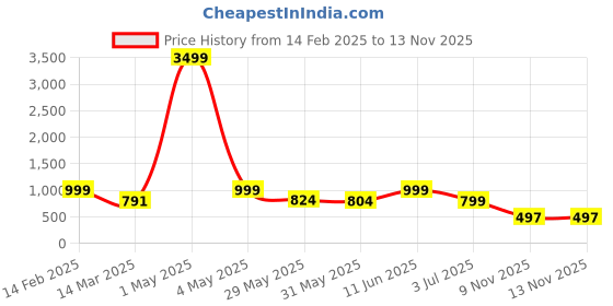 myntra.com NFC CREATION Boys Embroidered Straight Sequinned Dupion Silk Kurta with Pyjamas nfc creation Price History Graph from 14 Feb 2025 to 13 Nov 2025